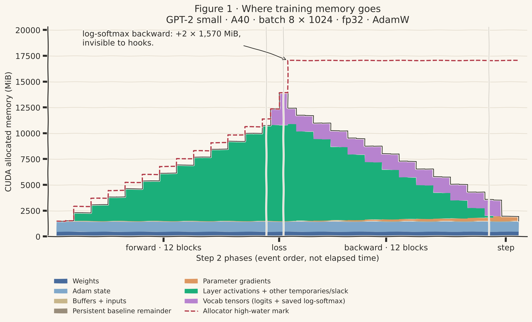 Stacked area chart of GPU memory through step 2 of GPT-2 training. A flat base of weights and Adam state around 1,500 MiB; green activations climb in 12 steps during forward to about 10,800 MiB; purple vocab tensors push it to 13,900 MiB at the loss; the dashed high-water line jumps to 17,054 MiB just after the loss; then memory steps down through backward to about 2,000 MiB.