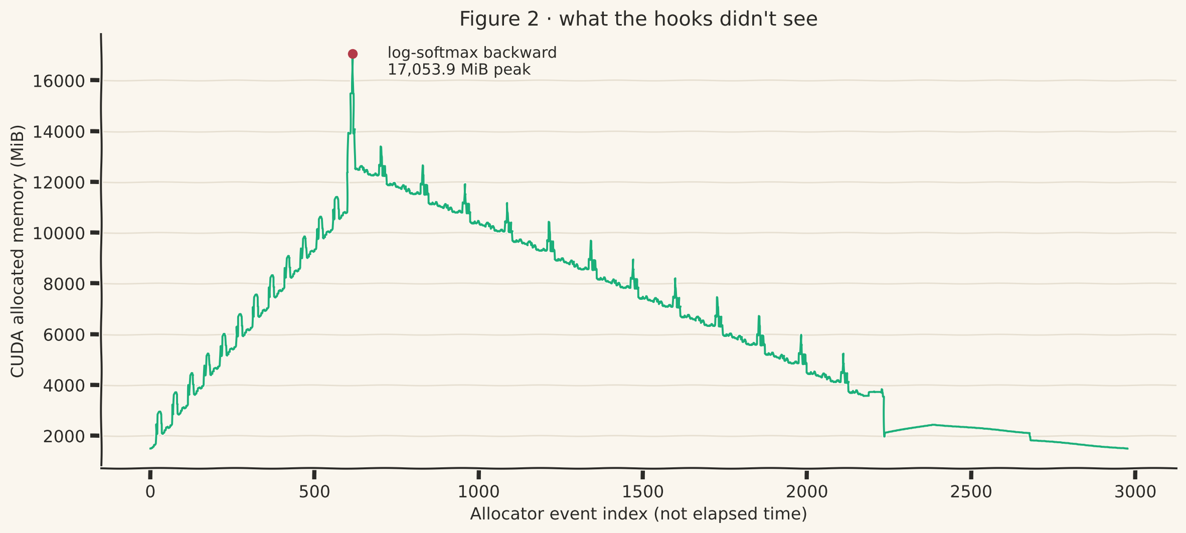 Line chart of allocated memory across about 3,000 allocator events during step 2. Memory climbs in a sawtooth staircase to about 11,000 MiB, spikes sharply to 17,054 MiB, labelled log-softmax backward, then descends in a sawtooth through backward, finishing near 1,500 MiB.